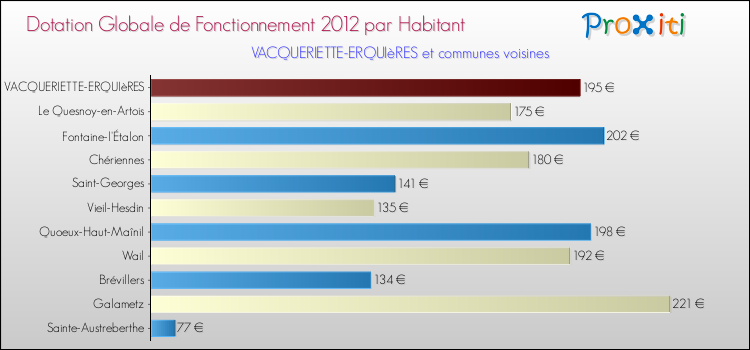 Montant des dotations globales de fonctionnement DGF par Habitant pour VACQUERIETTE-ERQUIèRES et les communes proches Comparaison des des dotations globales de fonctionnement DGF par habitant pour VACQUERIETTE-ERQUIèRES et les communes voisines