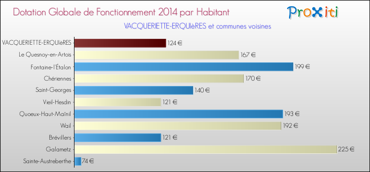 Montant des dotations globales de fonctionnement DGF par Habitant pour VACQUERIETTE-ERQUIèRES et les communes proches en 2014. Comparaison des des dotations globales de fonctionnement DGF par habitant pour VACQUERIETTE-ERQUIèRES et les communes voisines en 2014.