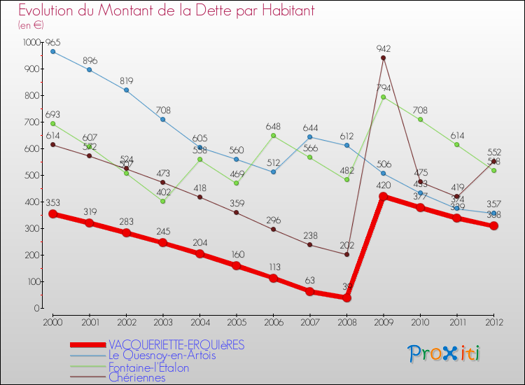 Evolution de la dette par habitant pour la commune de VACQUERIETTE-ERQUIèRES et les communes proches de 2000 à 2012 Comparaison de la dette par habitant pour VACQUERIETTE-ERQUIèRES et les communes voisines de 2000 à 2012
