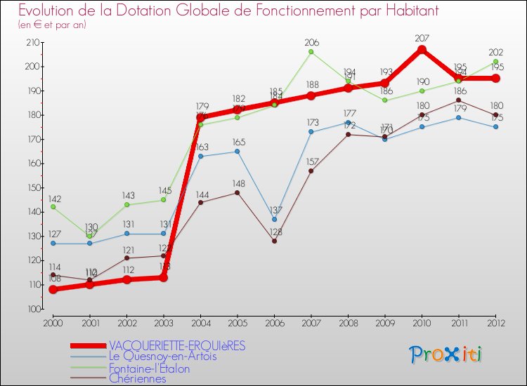 Evolution et montant de la dotation globale de fonctionnement par Habitant pour VACQUERIETTE-ERQUIèRES et les communes proches Comparaison des dotations globales de fonctionnement par habitant pour VACQUERIETTE-ERQUIèRES et les communes voisines