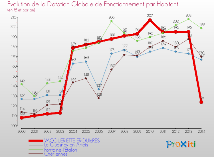 Evolution et montant de la dotation globale de fonctionnement par Habitant pour VACQUERIETTE-ERQUIèRES et les communes proches de 2000 à 2014. Comparaison des dotations globales de fonctionnement par habitant pour VACQUERIETTE-ERQUIèRES et les communes voisines de 2000 à 2014.