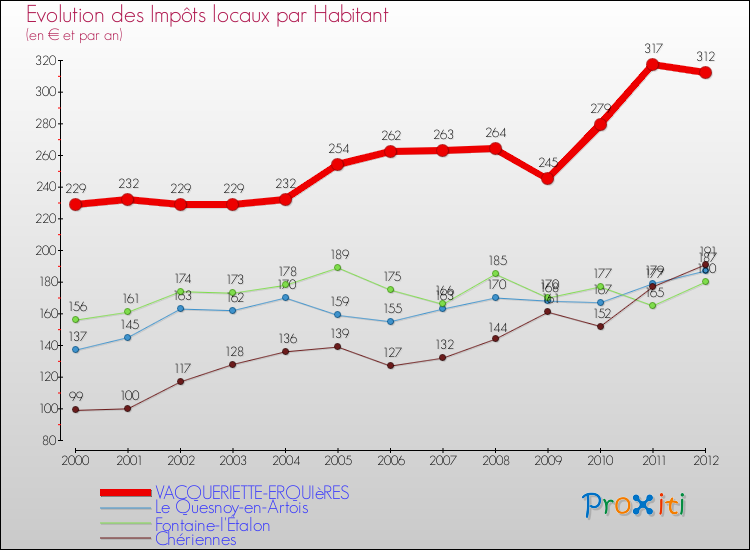 Evolution et montant des impôts locaux par Habitant pour VACQUERIETTE-ERQUIèRES et les communes proches Comparaison des impôts locaux par habitant pour VACQUERIETTE-ERQUIèRES et les communes voisines