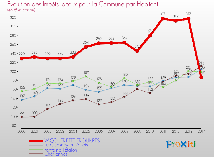 Evolution et montant des impôts locaux par Habitant pour VACQUERIETTE-ERQUIèRES et les communes proches de 2000 à 2014 Comparaison des impôts locaux par habitant pour VACQUERIETTE-ERQUIèRES et les communes voisines de 2000 à 2014