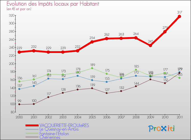 Evolution et montant des impôts locaux par Habitant pour VACQUERIETTE-ERQUIèRES et les communes proches Comparaison des impôts locaux par habitant pour VACQUERIETTE-ERQUIèRES et les communes voisines