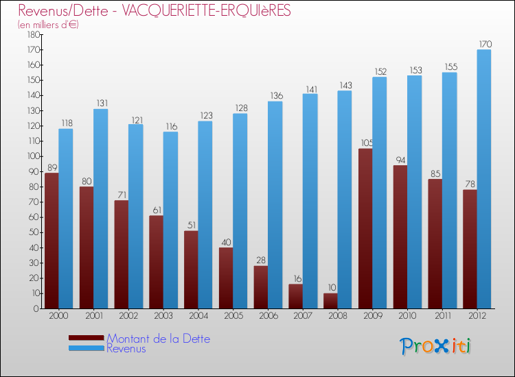 Evolution comparée de la dette et des revenus pour la commune de VACQUERIETTE-ERQUIèRES de 2000 à 2012 Comparaison de la dette et des revenus pour VACQUERIETTE-ERQUIèRES de 2000 à 2012