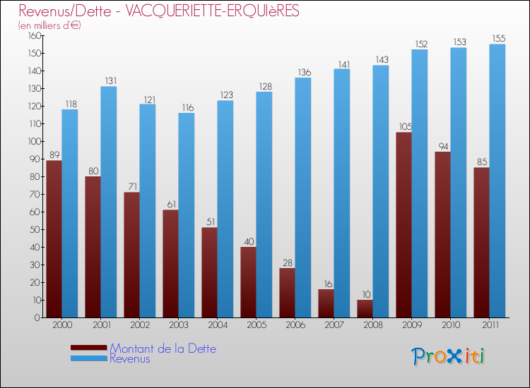 Evolution comparée de la dette et des revenus pour la commune de VACQUERIETTE-ERQUIèRES de 2000 à 2011 Comparaison de la dette et des revenus pour VACQUERIETTE-ERQUIèRES de 2000 à 2011