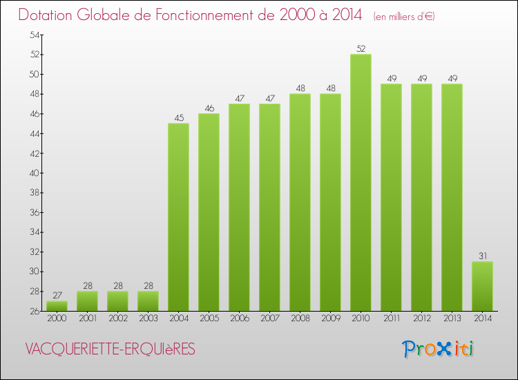 Evolution du montant de la Dotation Globale de Fonctionnement pour la commune de VACQUERIETTE-ERQUIèRES de 2000 à 2014 Evolution du montant de la Dotation Globale de Fonctionnement pour VACQUERIETTE-ERQUIèRES de 2000 à 2014