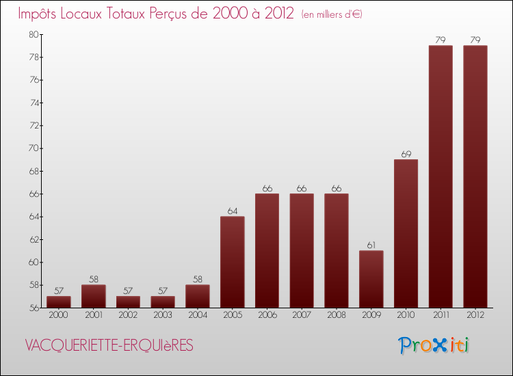 Evolution des Impôts Locaux pour la commune de VACQUERIETTE-ERQUIèRES de 2000 à 2012 Evolution des Impôts Locaux pour VACQUERIETTE-ERQUIèRES de 2000 à 2012