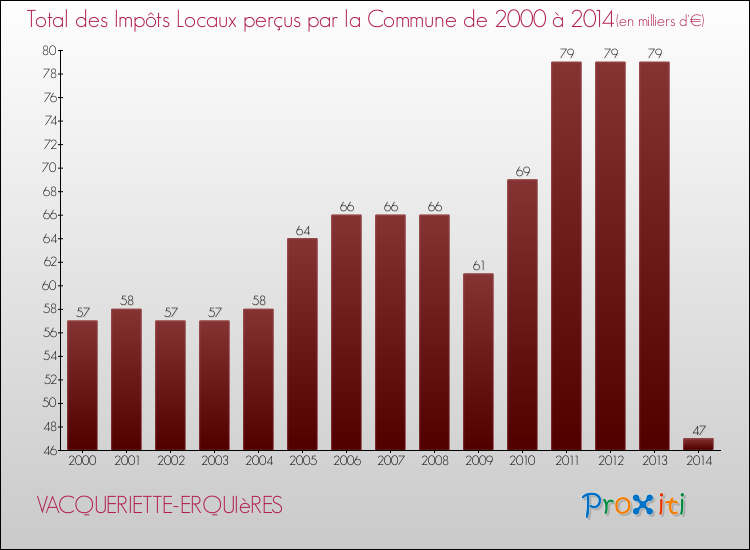 Evolution des Impôts Locaux pour la commune de VACQUERIETTE-ERQUIèRES de 2000 à 2014 Evolution des Impôts Locaux pour VACQUERIETTE-ERQUIèRES de 2000 à 2014