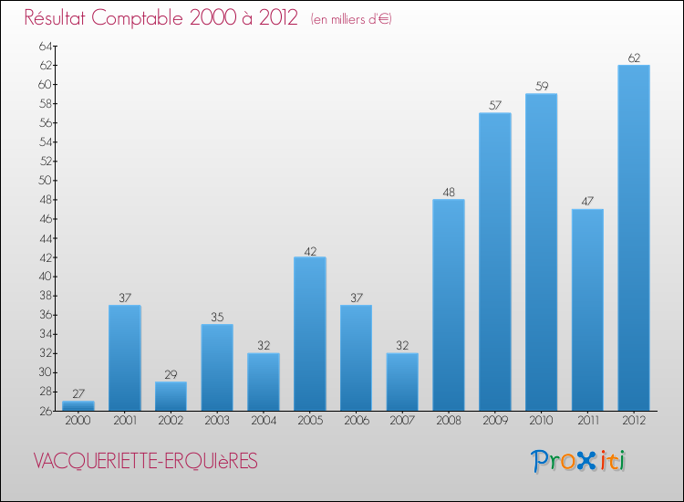 Evolution du résultat comptable pour la commune de VACQUERIETTE-ERQUIèRES de 2000 à 2012 Evolution du résultat comptable pour VACQUERIETTE-ERQUIèRES de 2000 à 2012