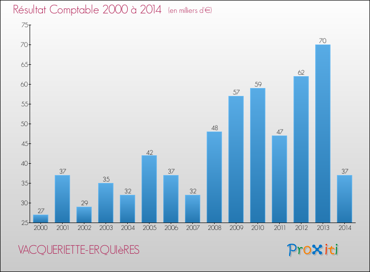 Evolution du résultat comptable pour la commune de VACQUERIETTE-ERQUIèRES de 2000 à 2014 Evolution du résultat comptable pour VACQUERIETTE-ERQUIèRES de 2000 à 2014