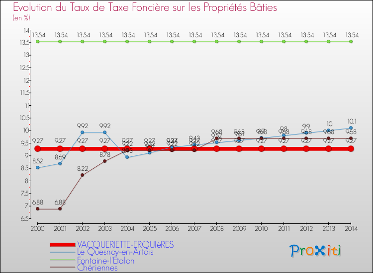Evolution du taux de la taxe foncière sur le bati pour VACQUERIETTE-ERQUIèRES et les communes proches de 2000 à 2014 Comparaison des taux de taxe foncière sur le bati pour VACQUERIETTE-ERQUIèRES et les communes voisines de 2000 à 2014