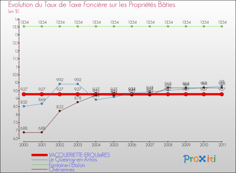 Evolution du taux de la taxe foncière sur le bati pour VACQUERIETTE-ERQUIèRES et les communes proches Comparaison des taux de taxe foncière sur le bati pour VACQUERIETTE-ERQUIèRES et les communes voisines