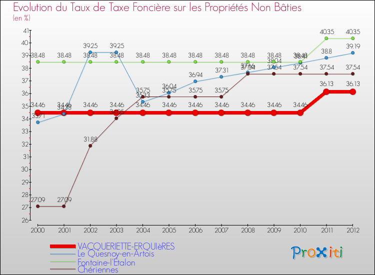 Evolution du taux de la taxe foncière sur les immeubles et terrains non batis pour VACQUERIETTE-ERQUIèRES et les communes proches de 2000 à 2012 Comparaison des taux de la taxe foncière sur les immeubles et terrains non batis pour VACQUERIETTE-ERQUIèRES et les communes voisines de 2000 à 2012