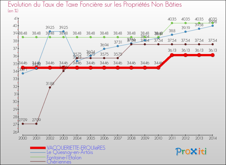 Evolution du taux de la taxe foncière sur les immeubles et terrains non batis pour VACQUERIETTE-ERQUIèRES et les communes proches de 2000 à 2014 Comparaison des taux de la taxe foncière sur les immeubles et terrains non batis pour VACQUERIETTE-ERQUIèRES et les communes voisines de 2000 à 2014