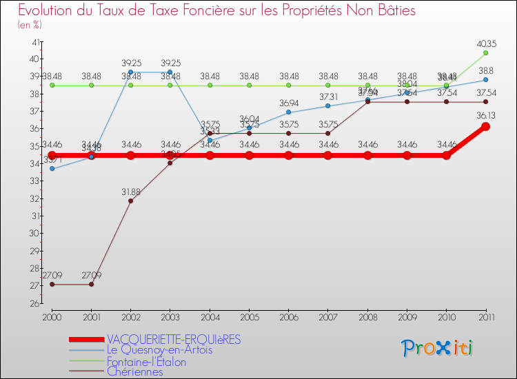 Evolution du taux de la taxe foncière sur les immeubles et terrains non batis pour VACQUERIETTE-ERQUIèRES et les communes proches Comparaison des taux de la taxe foncière sur les immeubles et terrains non batis pour VACQUERIETTE-ERQUIèRES et les communes voisines