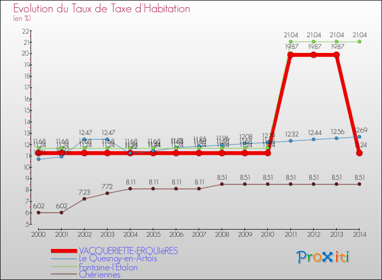 Evolution du taux de la taxe d'habitation pour VACQUERIETTE-ERQUIèRES et les communes proches de 2000 à 2014 Comparaison des taux de la taxe d'habitation pour VACQUERIETTE-ERQUIèRES et les communes voisines de 2000 à 2014
