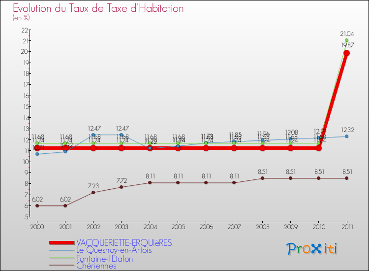 Evolution du taux de la taxe d'habitation pour VACQUERIETTE-ERQUIèRES et les communes proches Comparaison des taux de la taxe d'habitation pour VACQUERIETTE-ERQUIèRES et les communes voisines