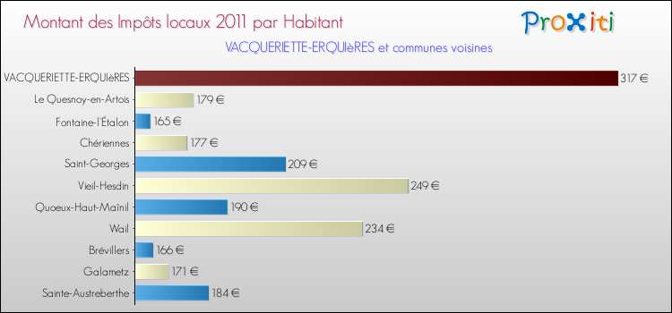 Montant des impôts locaux par Habitant pour VACQUERIETTE-ERQUIèRES et les communes proches Comparaison des impôts locaux par habitant pour VACQUERIETTE-ERQUIèRES et les communes voisines