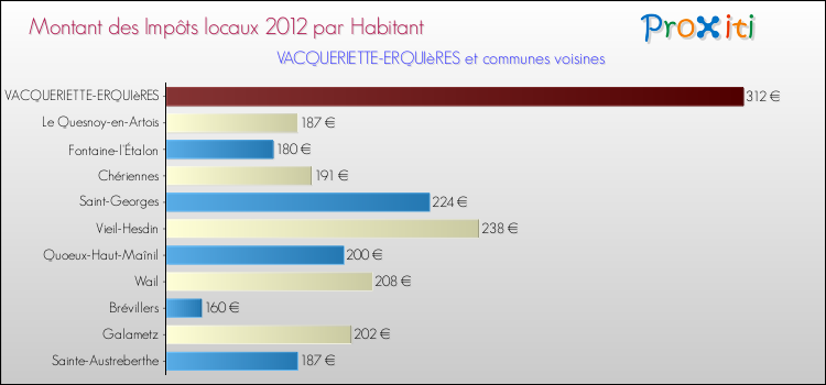 Montant des impôts locaux par Habitant pour VACQUERIETTE-ERQUIèRES et les communes proches Comparaison des impôts locaux par habitant pour VACQUERIETTE-ERQUIèRES et les communes voisines