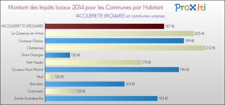 Montant des impôts locaux par Habitant pour VACQUERIETTE-ERQUIèRES et les communes proches en 2014 Comparaison des impôts locaux par habitant pour VACQUERIETTE-ERQUIèRES et les communes voisines en 2014