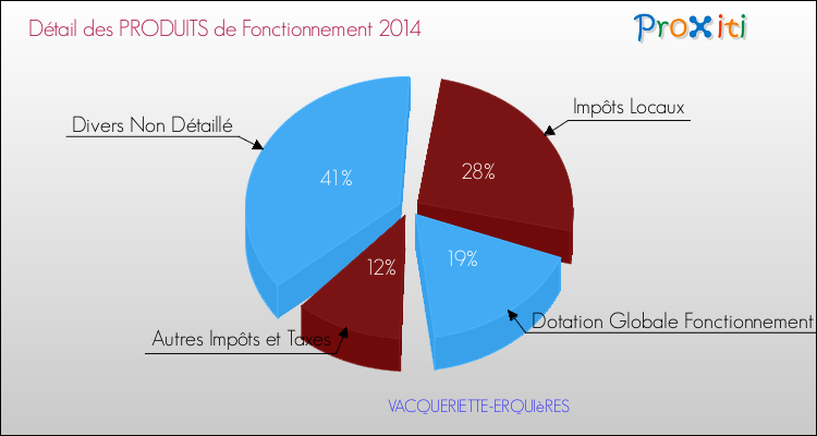 Décomposition du Budget de Fonctionnement 2014 de la commune de VACQUERIETTE-ERQUIèRES Budget de Fonctionnement 2014 pour la commune de VACQUERIETTE-ERQUIèRES
