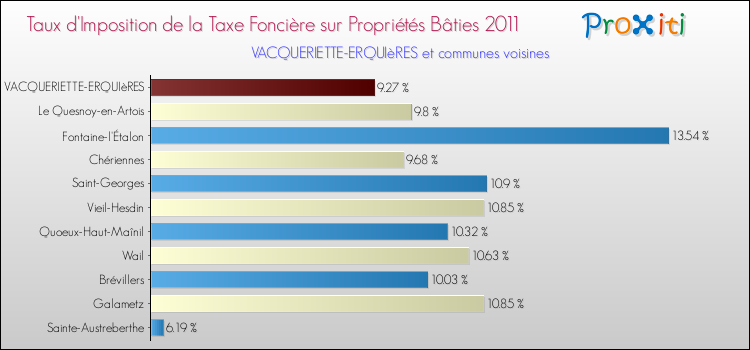 Taux d'imposition de la taxe foncière sur le bati 2011 pour VACQUERIETTE-ERQUIèRES et les communes proches Comparaison des taux d'imposition de la taxe foncière sur le bati 2011 pour VACQUERIETTE-ERQUIèRES et les communes voisines