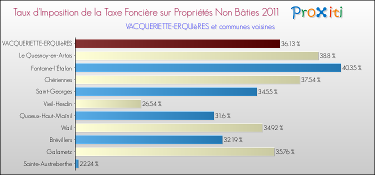 Taux d'imposition de la taxe foncière sur les immeubles et terrains non batis 2011 pour VACQUERIETTE-ERQUIèRES et les communes proches Comparaison des taux d'imposition de la taxe foncière sur les immeubles et terrains non batis 2011 pour VACQUERIETTE-ERQUIèRES et les communes voisines