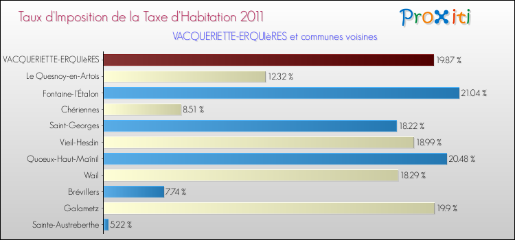 Taux d'imposition de la taxe d'habitation 2011 pour VACQUERIETTE-ERQUIèRES et les communes proches Comparaison des taux d'imposition de la taxe d'habitation 2011 pour VACQUERIETTE-ERQUIèRES et les communes voisines