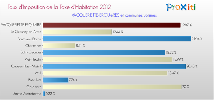 Taux d'imposition de la taxe d'habitation 2012 pour VACQUERIETTE-ERQUIèRES et les communes proches Comparaison des taux d'imposition de la taxe d'habitation 2012 pour VACQUERIETTE-ERQUIèRES et les communes voisines