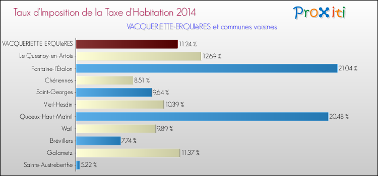 Taux d'imposition de la taxe d'habitation 2014 pour VACQUERIETTE-ERQUIèRES et les communes proches Comparaison des taux d'imposition de la taxe d'habitation 2014 pour VACQUERIETTE-ERQUIèRES et les communes voisines
