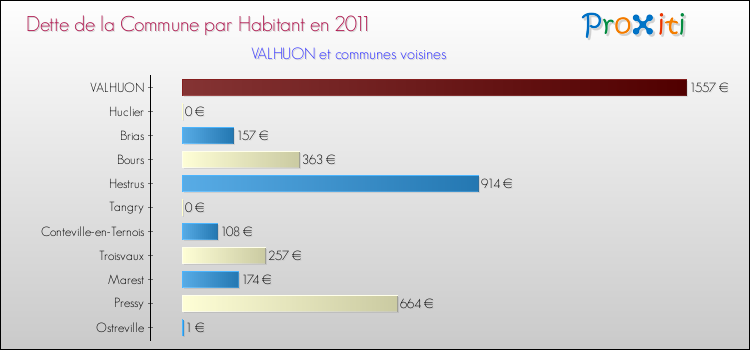 Dette par habitant de la commune en 2011 pour VALHUON et les communes proches Comparaison de la dette par habitant de la commune en 2011 pour VALHUON et les communes voisines