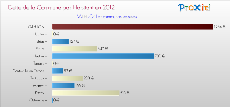 Dette par habitant de la commune en 2012 pour VALHUON et les communes proches Comparaison de la dette par habitant de la commune en 2012 pour VALHUON et les communes voisines