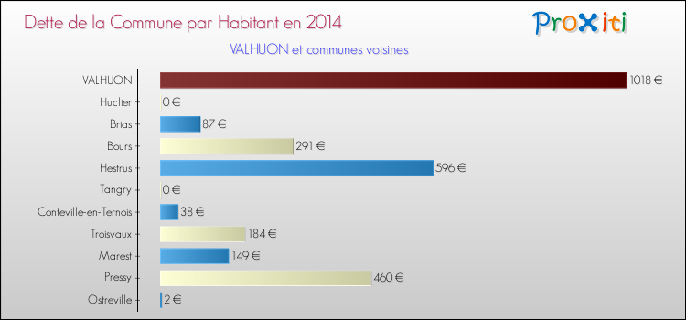 Dette par habitant de la commune en 2014 pour VALHUON et les communes proches Comparaison de la dette par habitant de la commune en 2014 pour VALHUON et les communes voisines