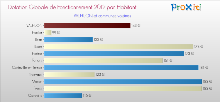 Montant des dotations globales de fonctionnement DGF par Habitant pour VALHUON et les communes proches Comparaison des des dotations globales de fonctionnement DGF par habitant pour VALHUON et les communes voisines