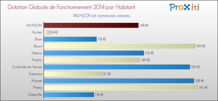 Montant des dotations globales de fonctionnement DGF par Habitant pour VALHUON et les communes proches en 2014. Comparaison des des dotations globales de fonctionnement DGF par habitant pour VALHUON et les communes voisines en 2014.
