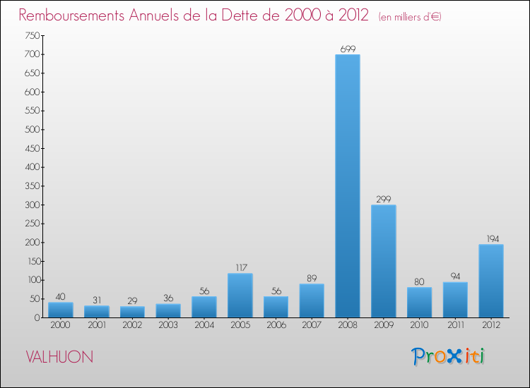 Evolution de l'annuité de la dette pour la commune de VALHUON de 2000 à 2012 Annuités de la dette pour VALHUON de 2000 à 2012