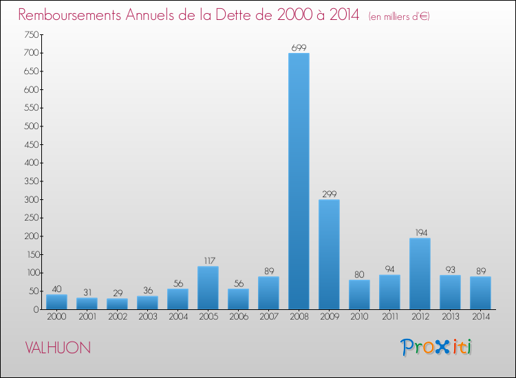 Evolution de l'annuité de la dette pour la commune de VALHUON de 2000 à 2014 Annuités de la dette pour VALHUON de 2000 à 2014