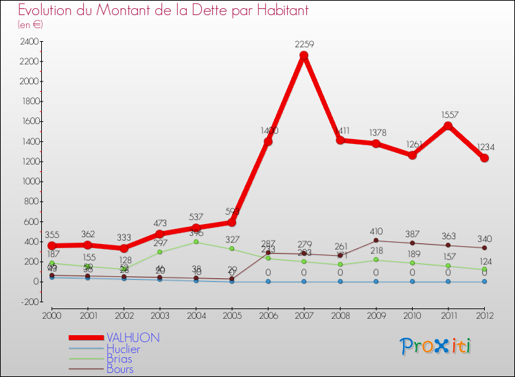 Evolution de la dette par habitant pour la commune de VALHUON et les communes proches de 2000 à 2012 Comparaison de la dette par habitant pour VALHUON et les communes voisines de 2000 à 2012
