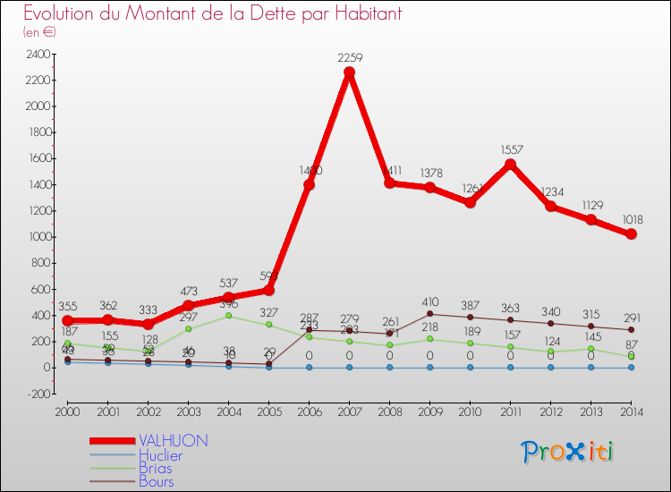 Evolution de la dette par habitant pour la commune de VALHUON et les communes proches de 2000 à 2014 Comparaison de la dette par habitant pour VALHUON et les communes voisines de 2000 à 2014