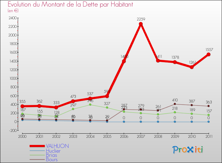 Evolution de la dette par habitant pour la commune de VALHUON et les communes proches Comparaison de la dette par habitant pour VALHUON et les communes voisines
