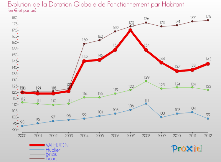 Evolution et montant de la dotation globale de fonctionnement par Habitant pour VALHUON et les communes proches Comparaison des dotations globales de fonctionnement par habitant pour VALHUON et les communes voisines