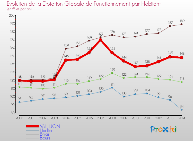 Evolution et montant de la dotation globale de fonctionnement par Habitant pour VALHUON et les communes proches de 2000 à 2014. Comparaison des dotations globales de fonctionnement par habitant pour VALHUON et les communes voisines de 2000 à 2014.