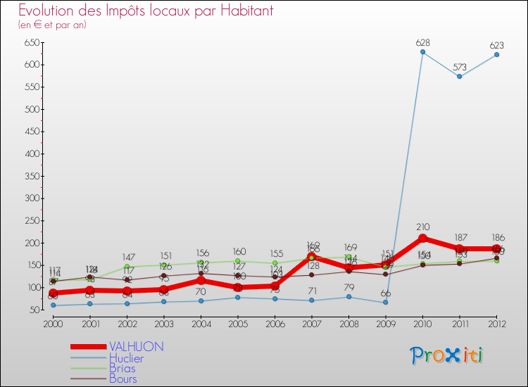 Evolution et montant des impôts locaux par Habitant pour VALHUON et les communes proches Comparaison des impôts locaux par habitant pour VALHUON et les communes voisines