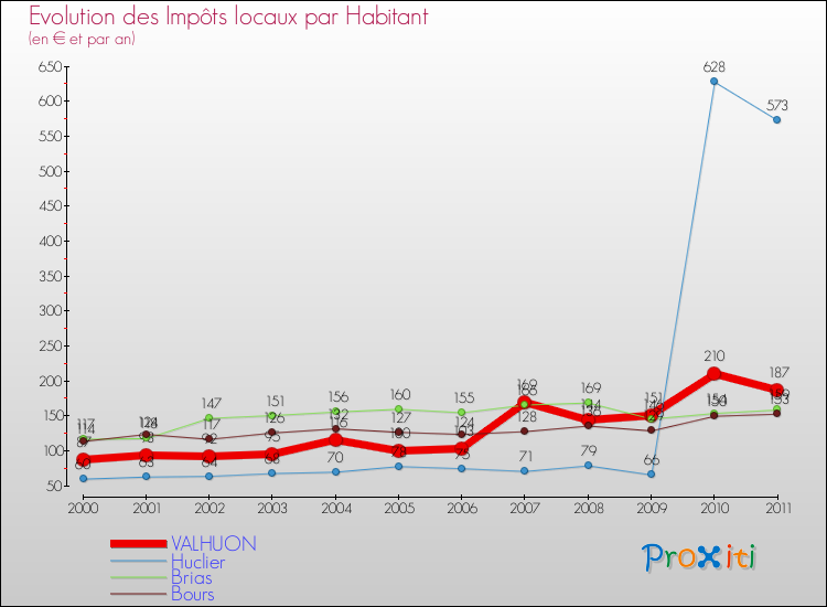 Evolution et montant des impôts locaux par Habitant pour VALHUON et les communes proches Comparaison des impôts locaux par habitant pour VALHUON et les communes voisines