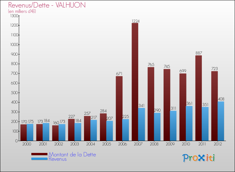 Evolution comparée de la dette et des revenus pour la commune de VALHUON de 2000 à 2012 Comparaison de la dette et des revenus pour VALHUON de 2000 à 2012