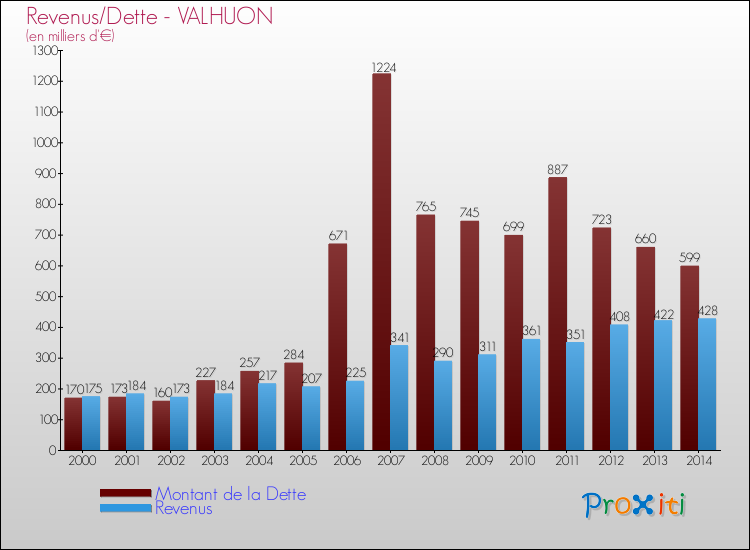 Evolution comparée de la dette et des revenus pour la commune de VALHUON de 2000 à 2014 Comparaison de la dette et des revenus pour VALHUON de 2000 à 2014