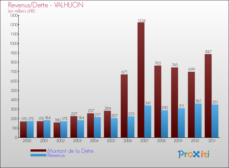 Evolution comparée de la dette et des revenus pour la commune de VALHUON de 2000 à 2011 Comparaison de la dette et des revenus pour VALHUON de 2000 à 2011