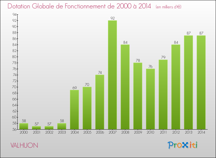 Evolution du montant de la Dotation Globale de Fonctionnement pour la commune de VALHUON de 2000 à 2014 Evolution du montant de la Dotation Globale de Fonctionnement pour VALHUON de 2000 à 2014