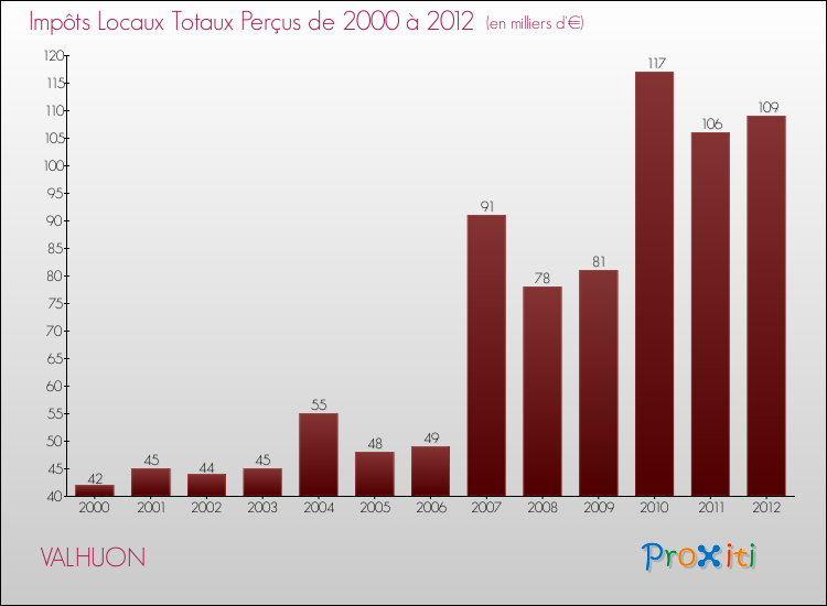 Evolution des Impôts Locaux pour la commune de VALHUON de 2000 à 2012 Evolution des Impôts Locaux pour VALHUON de 2000 à 2012